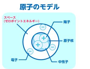 原子のモデル